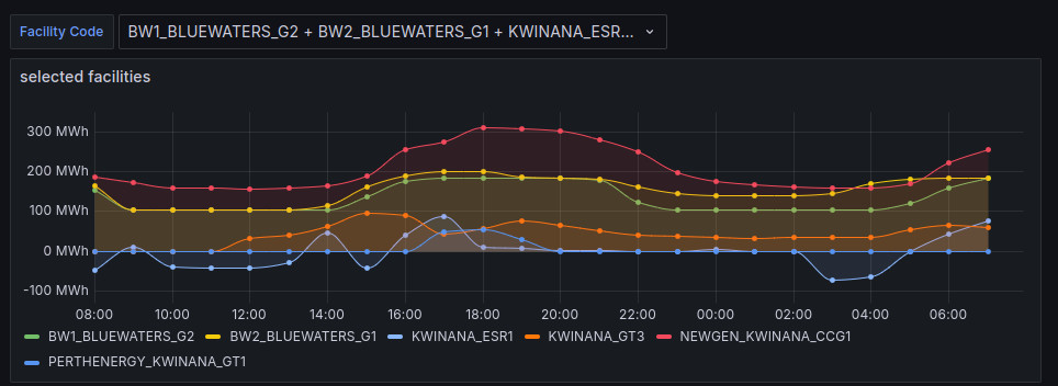 A graph panel in Grafana showing multiple series that are selected using the dynamic Grafana Variable named `Facility Code`