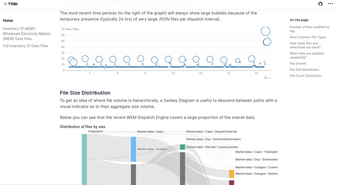 Screenshot of the AEMO WEM Data Inventory, built using Evidence.dev, located at <a href='https://aemowem.tind.au' target='_'>https://aemowem.tind.au</a>
