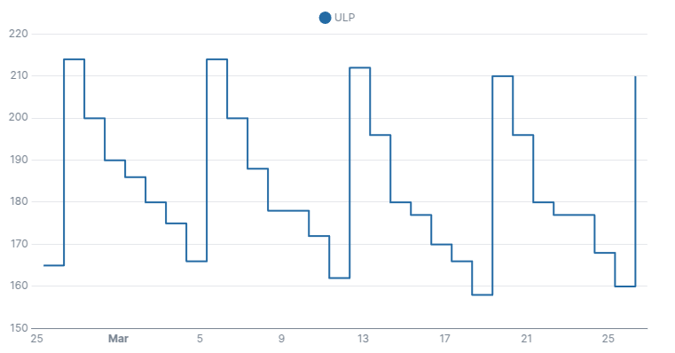 A graph showing a saw tooth pattern representing the rising and falling fuel price from a single service station, charted against the date on the x axis